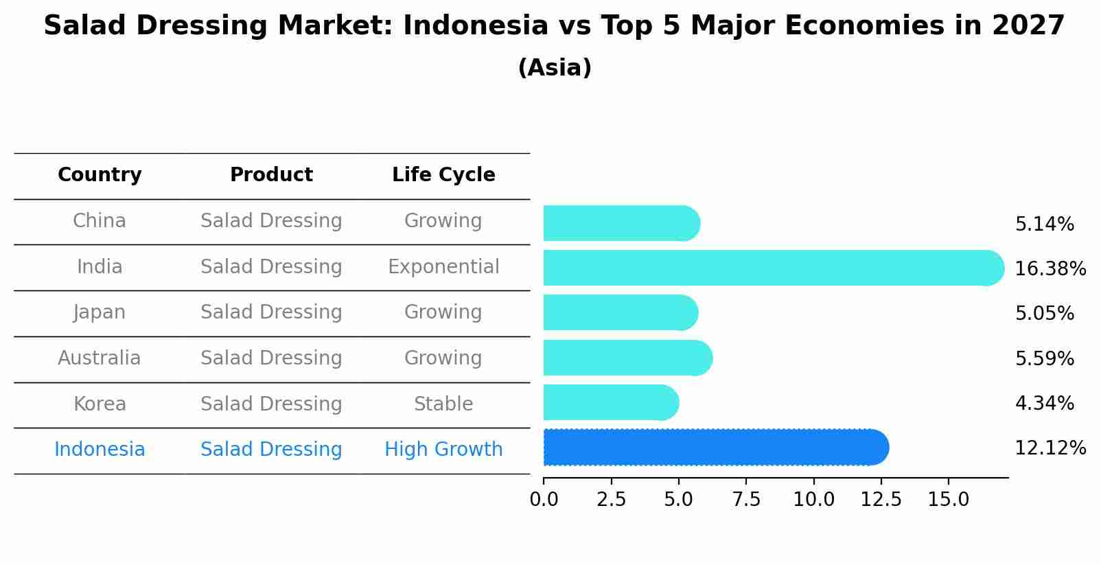 Salad Dressing Market: Indonesia vs Top 5 Major Economies in 2027 (Asia)