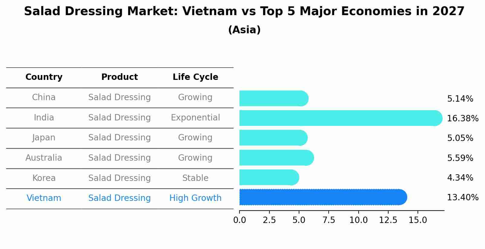 Salad Dressing Market: Vietnam vs Top 5 Major Economies in 2027 (Asia)
