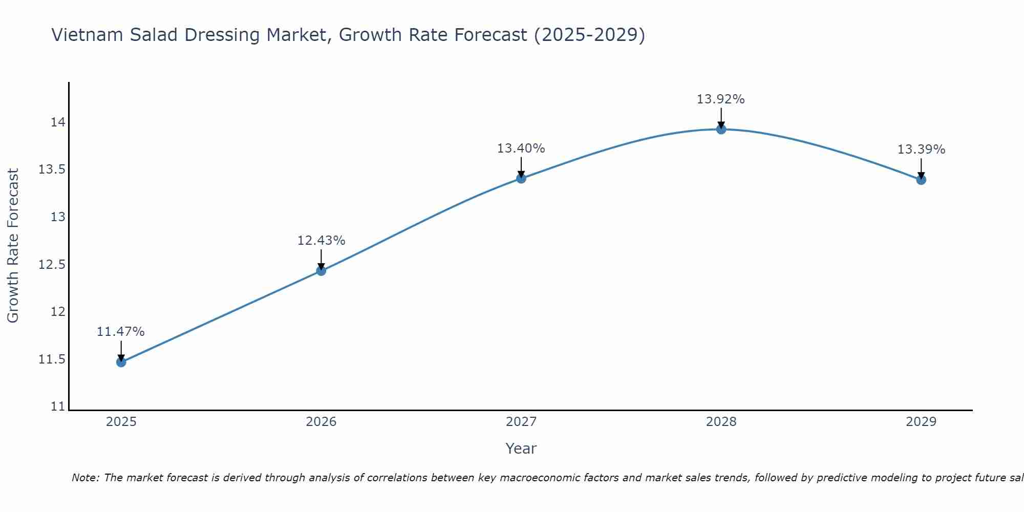 Vietnam Salad Dressing Market Growth Rate