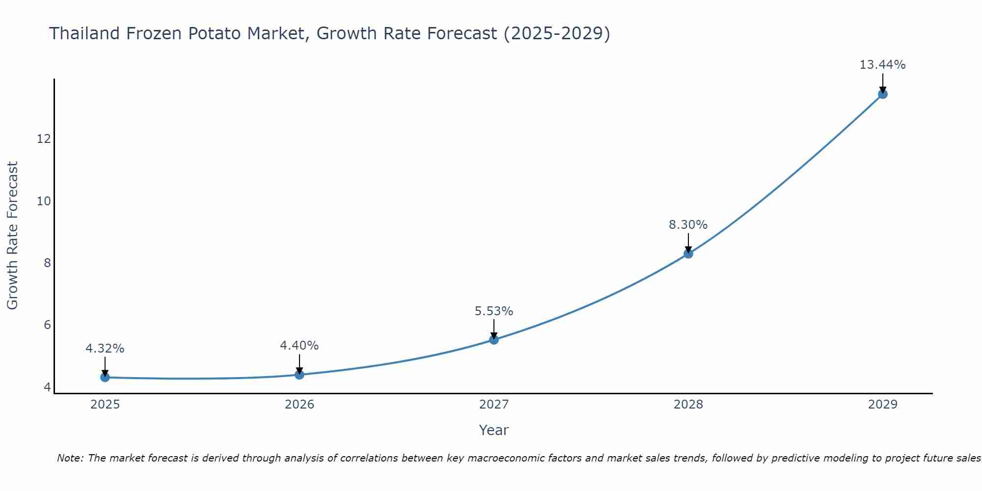 Thailand Frozen Potato Market Growth Rate
