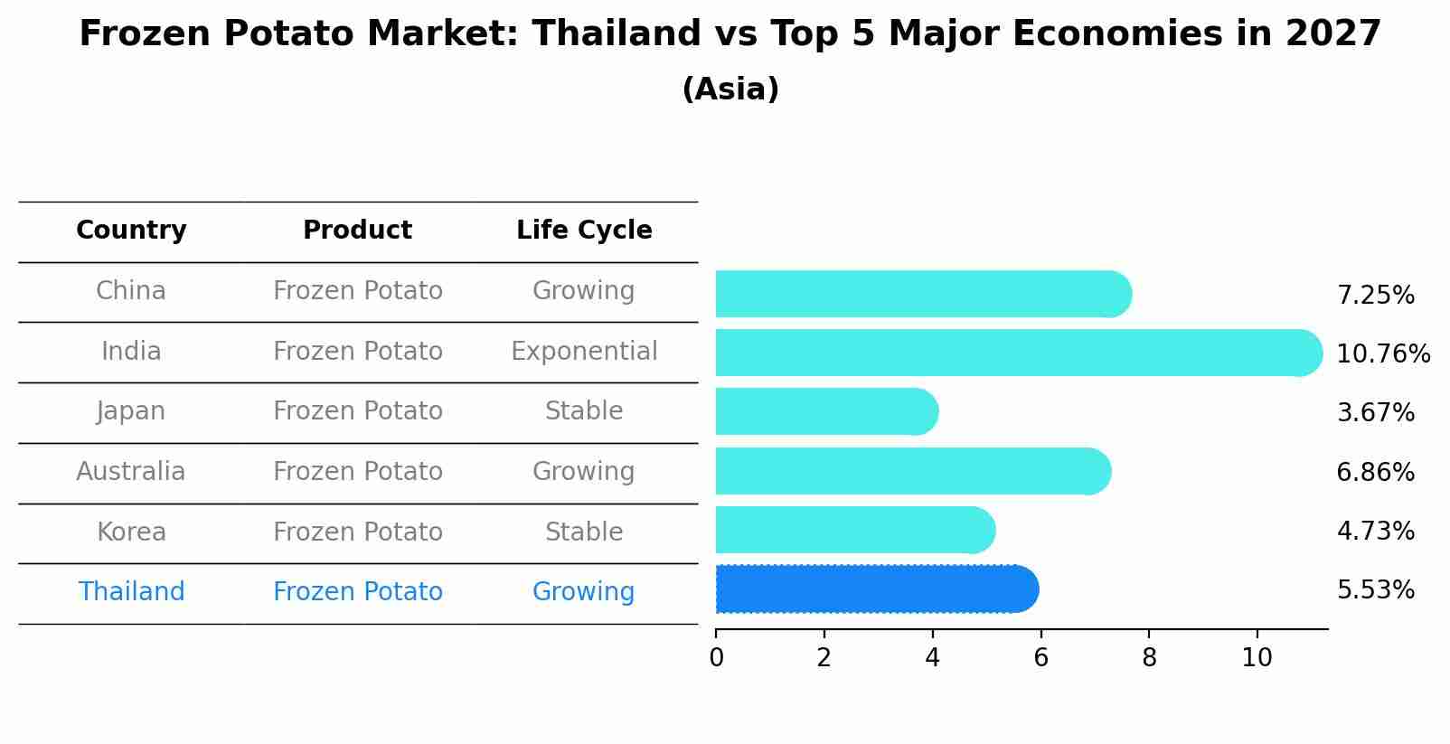 Frozen Potato Market: Thailand vs Top 5 Major Economies in 2027 (Asia)
