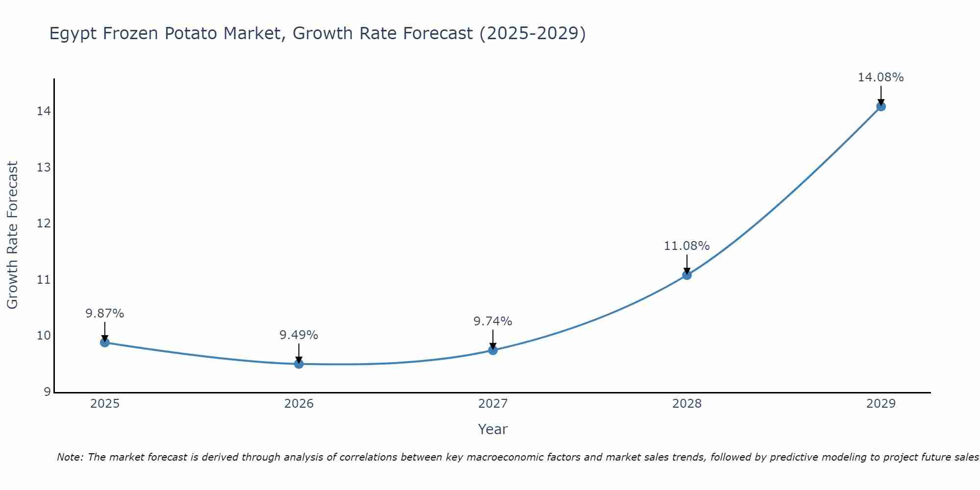 Egypt Frozen Potato Market Growth Rate