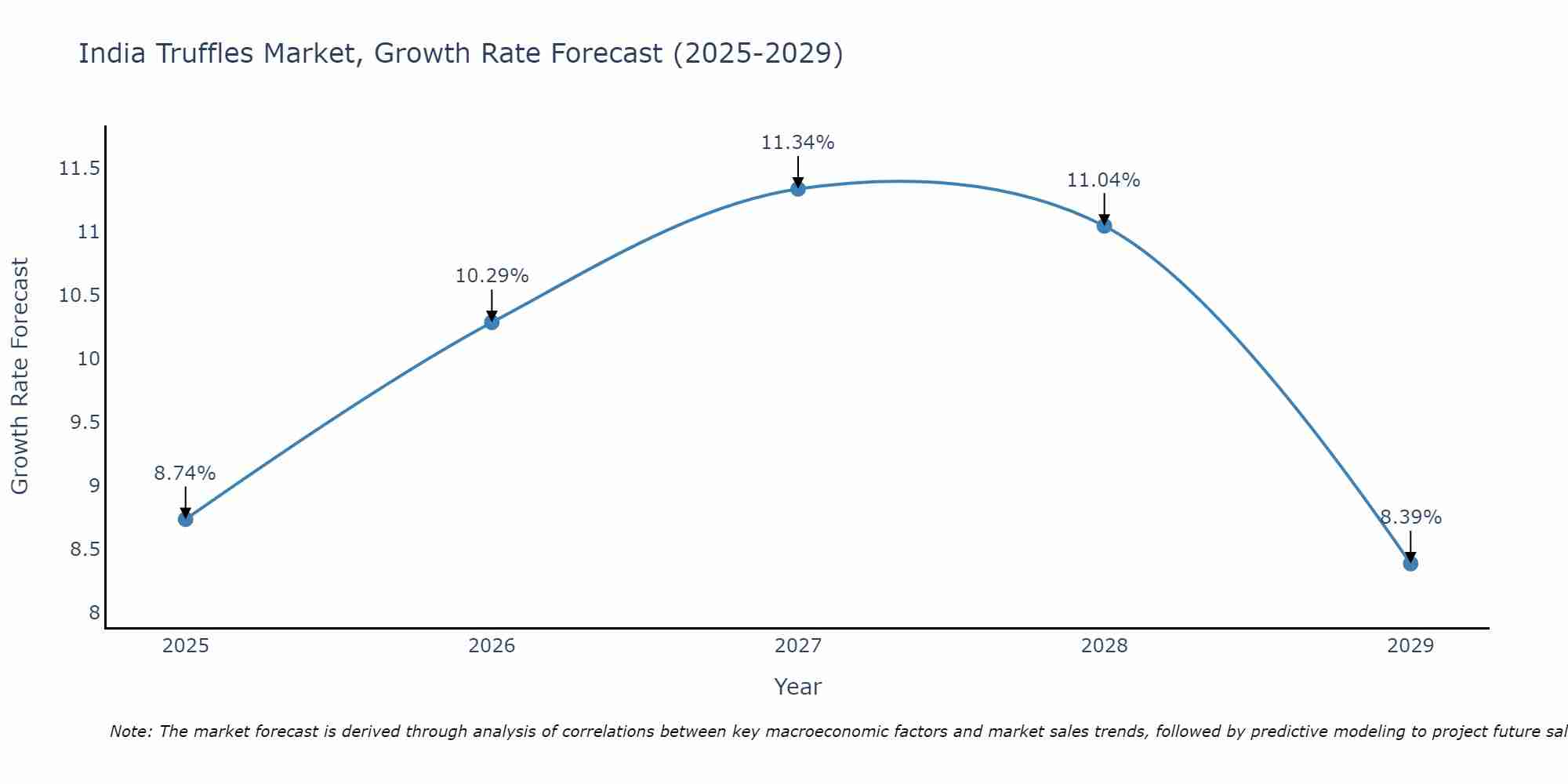 India Truffles Market Growth Rate