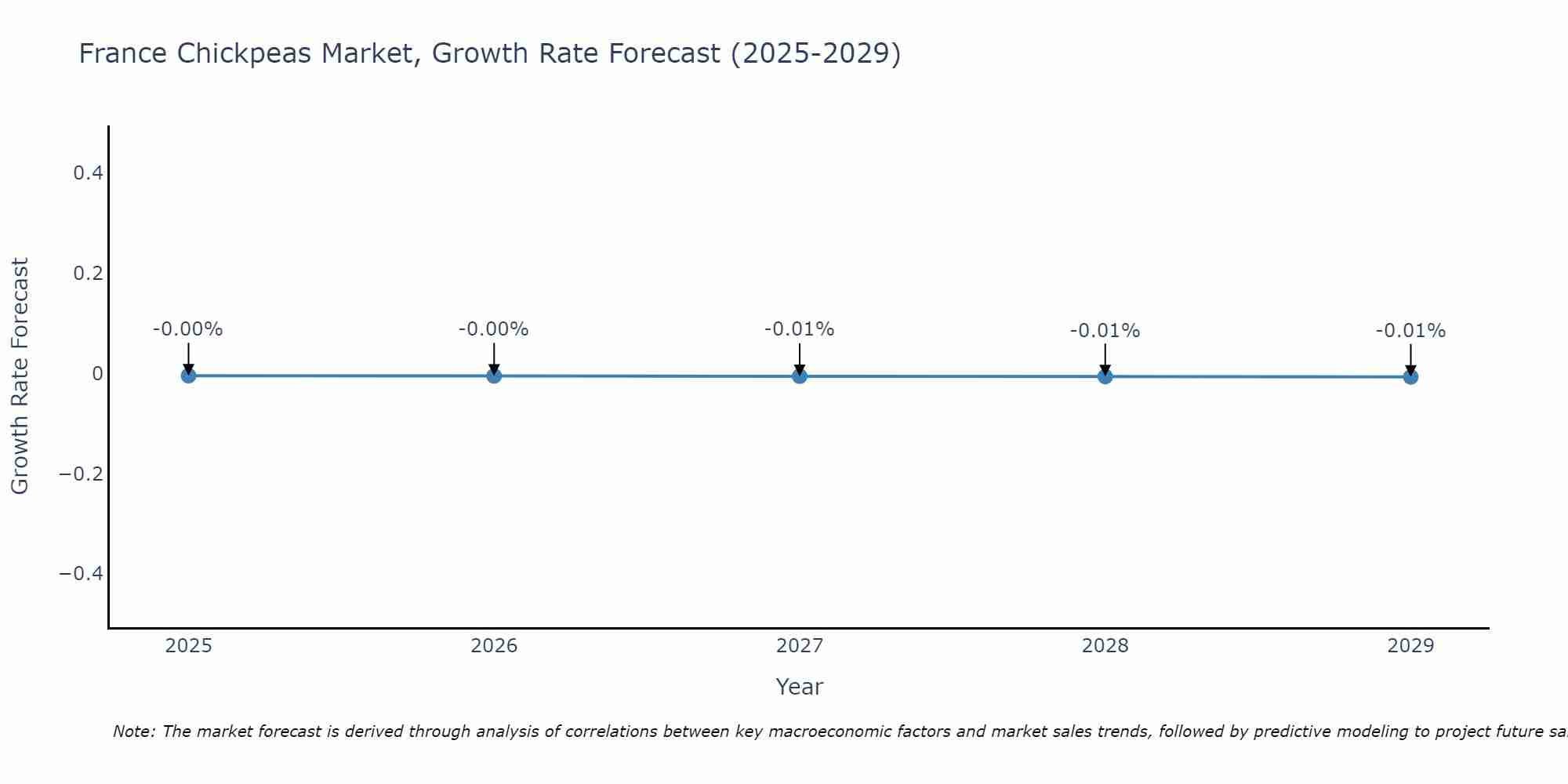 France Chickpeas Market Growth Rate