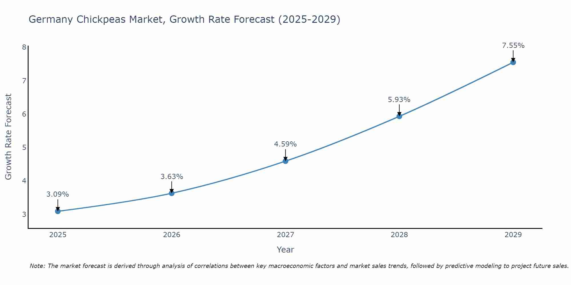 Germany Chickpeas Market Growth Rate