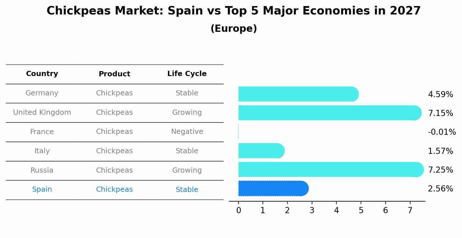 Chickpeas Market: Spain vs Top 5 Major Economies in 2027 (Europe)