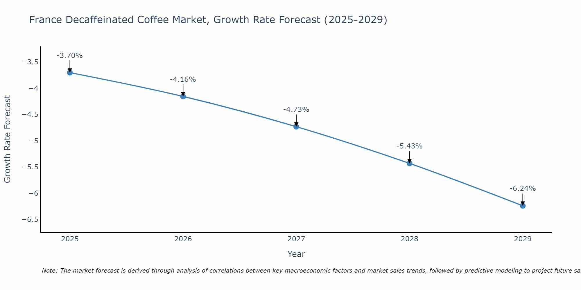 France Decaffeinated Coffee Market Growth Rate