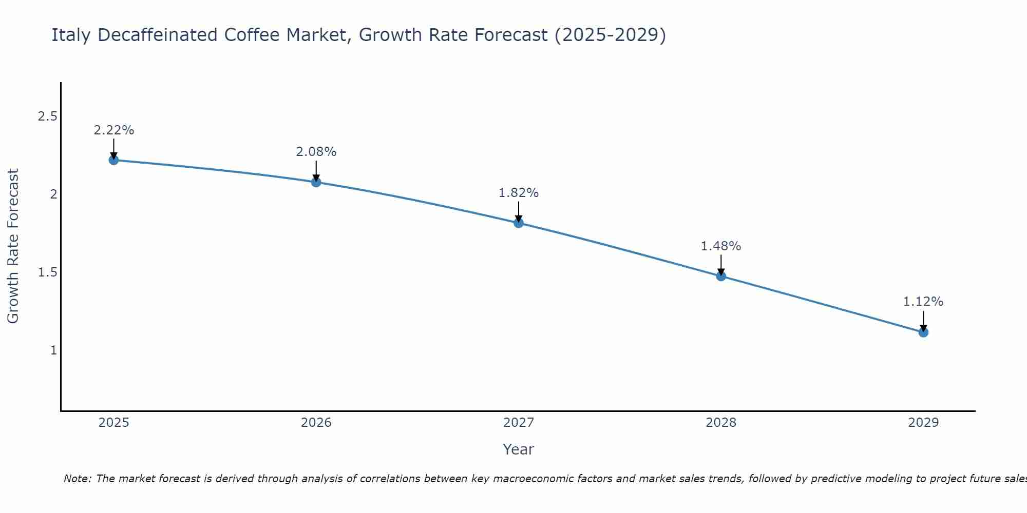 Italy Decaffeinated Coffee Market Growth Rate