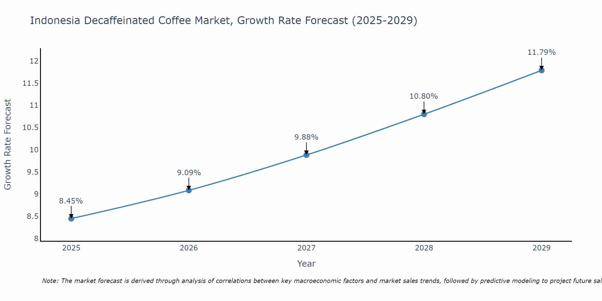 Indonesia Decaffeinated Coffee Market Growth Rate