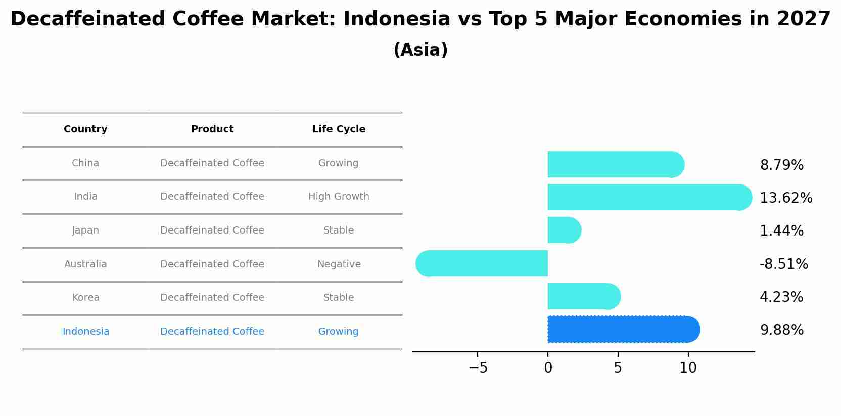 Decaffeinated Coffee Market: Indonesia vs Top 5 Major Economies in 2027 (Asia)