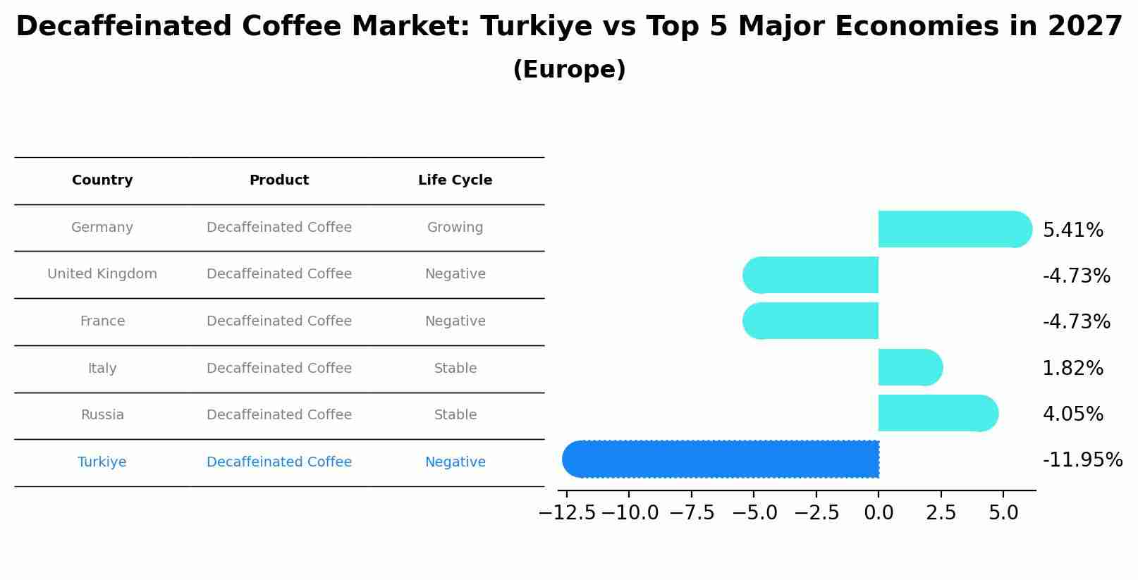 Decaffeinated Coffee Market: Turkiye vs Top 5 Major Economies in 2027 (Europe)