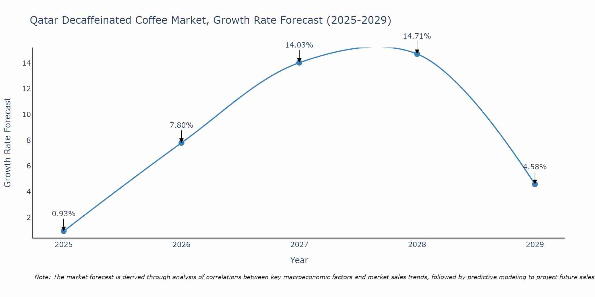 Qatar Decaffeinated Coffee Market Growth Rate
