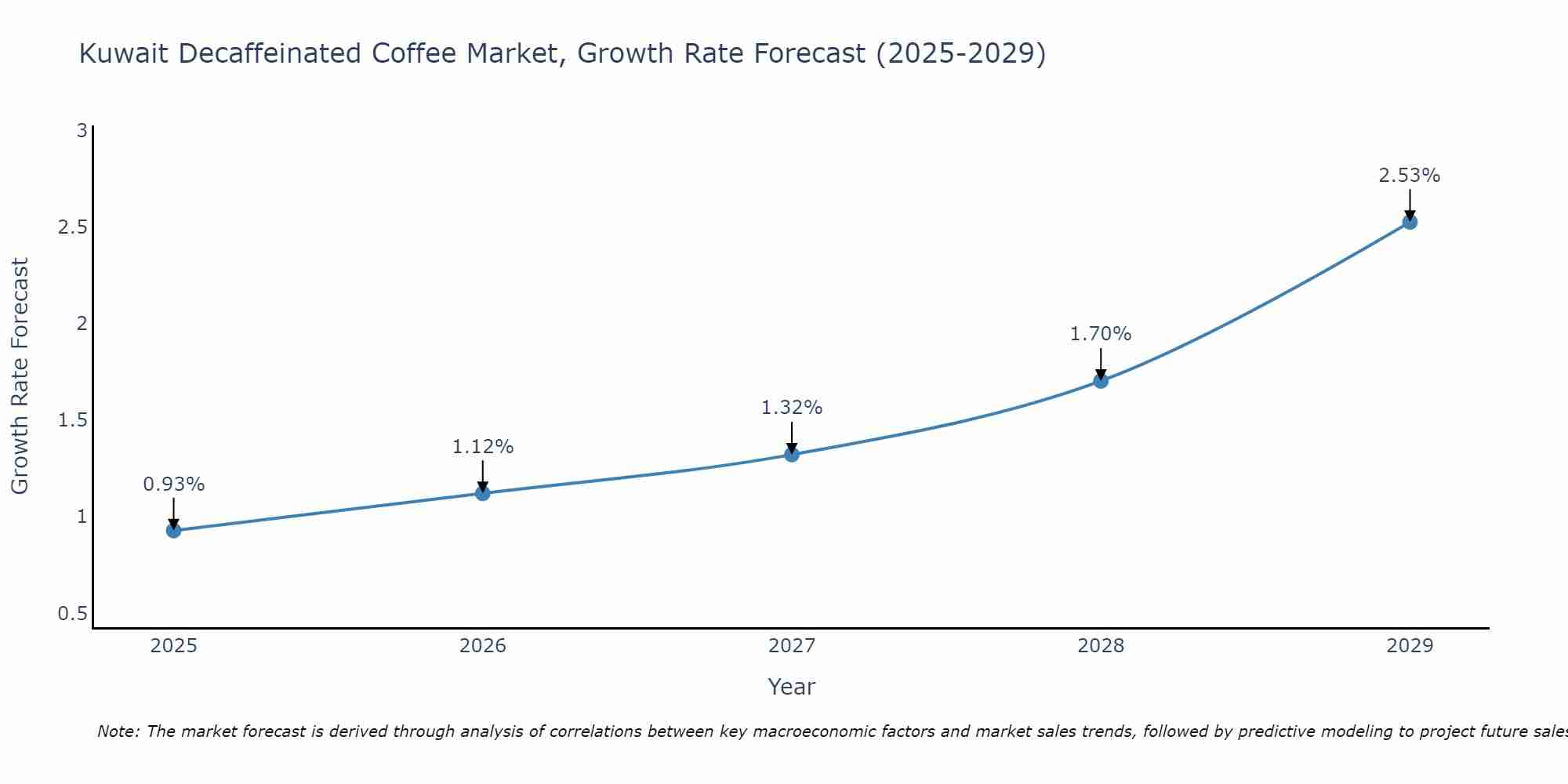 Kuwait Decaffeinated Coffee Market Growth Rate