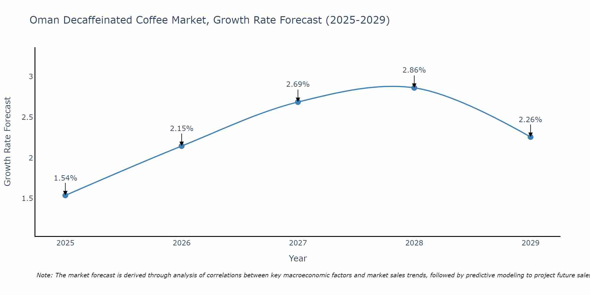 Oman Decaffeinated Coffee Market Growth Rate