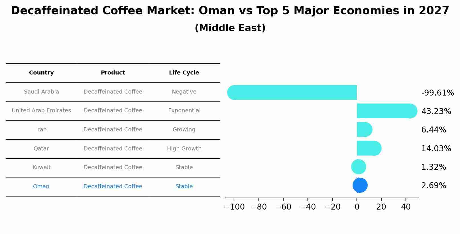 Decaffeinated Coffee Market: Oman vs Top 5 Major Economies in 2027 (Middle East)