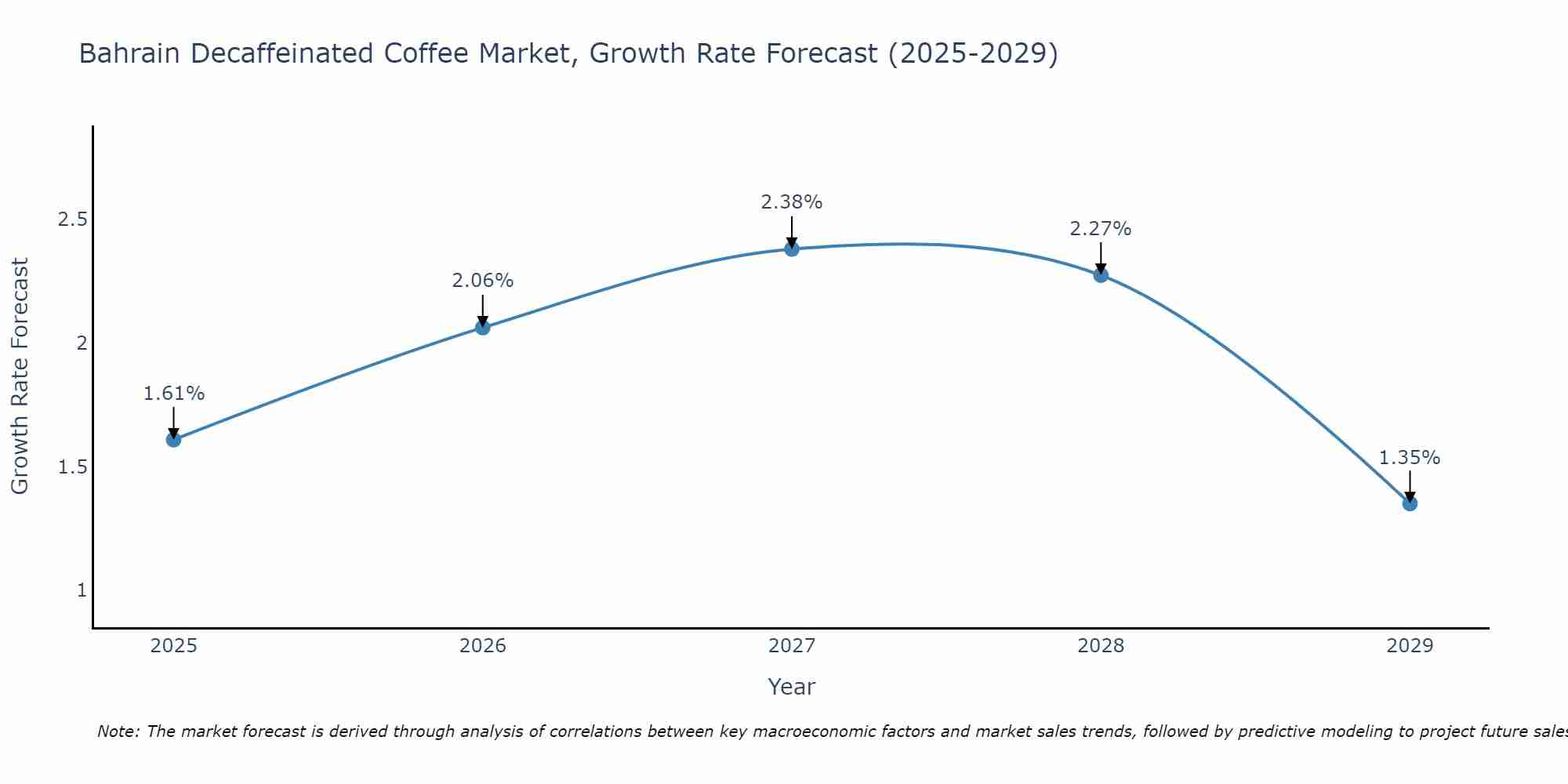 Bahrain Decaffeinated Coffee Market Growth Rate