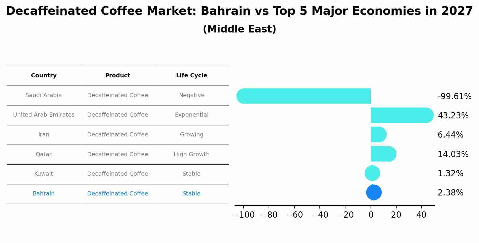 Decaffeinated Coffee Market: Bahrain vs Top 5 Major Economies in 2027 (Middle East)