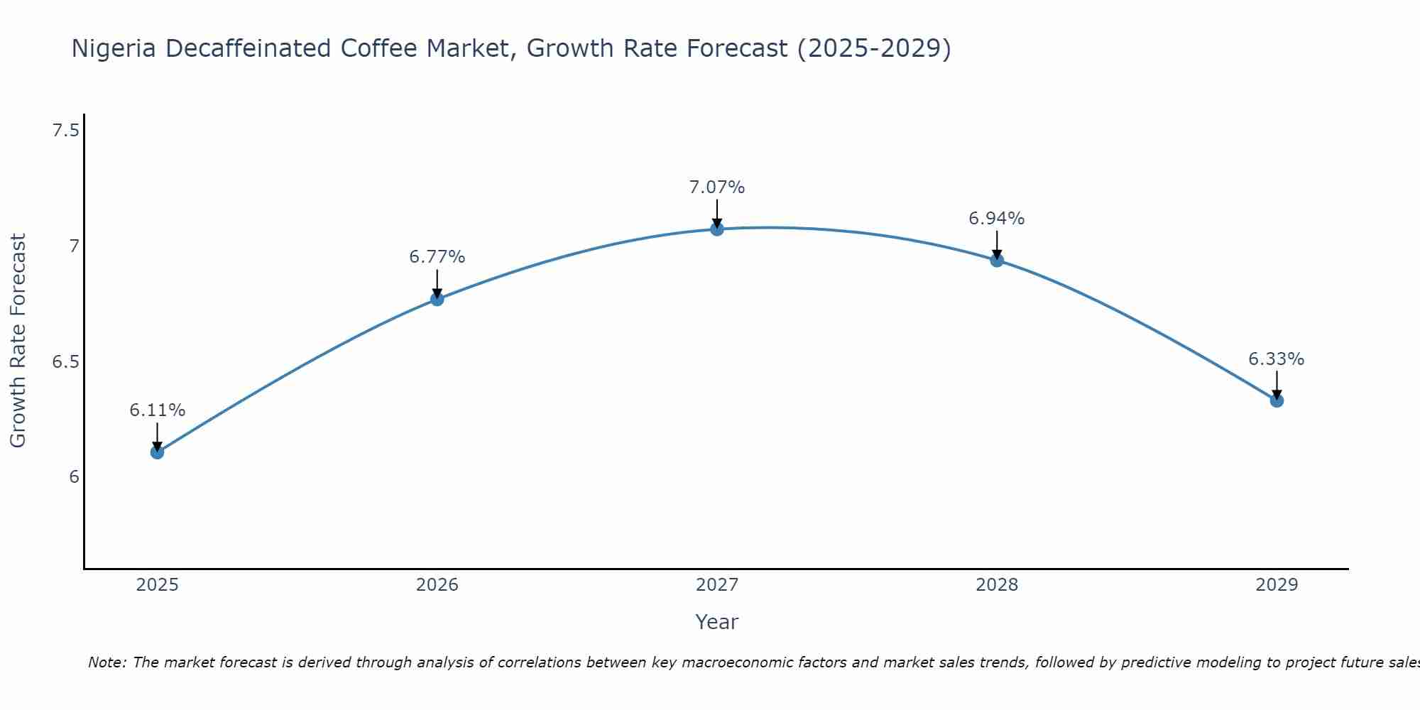Nigeria Decaffeinated Coffee Market Growth Rate