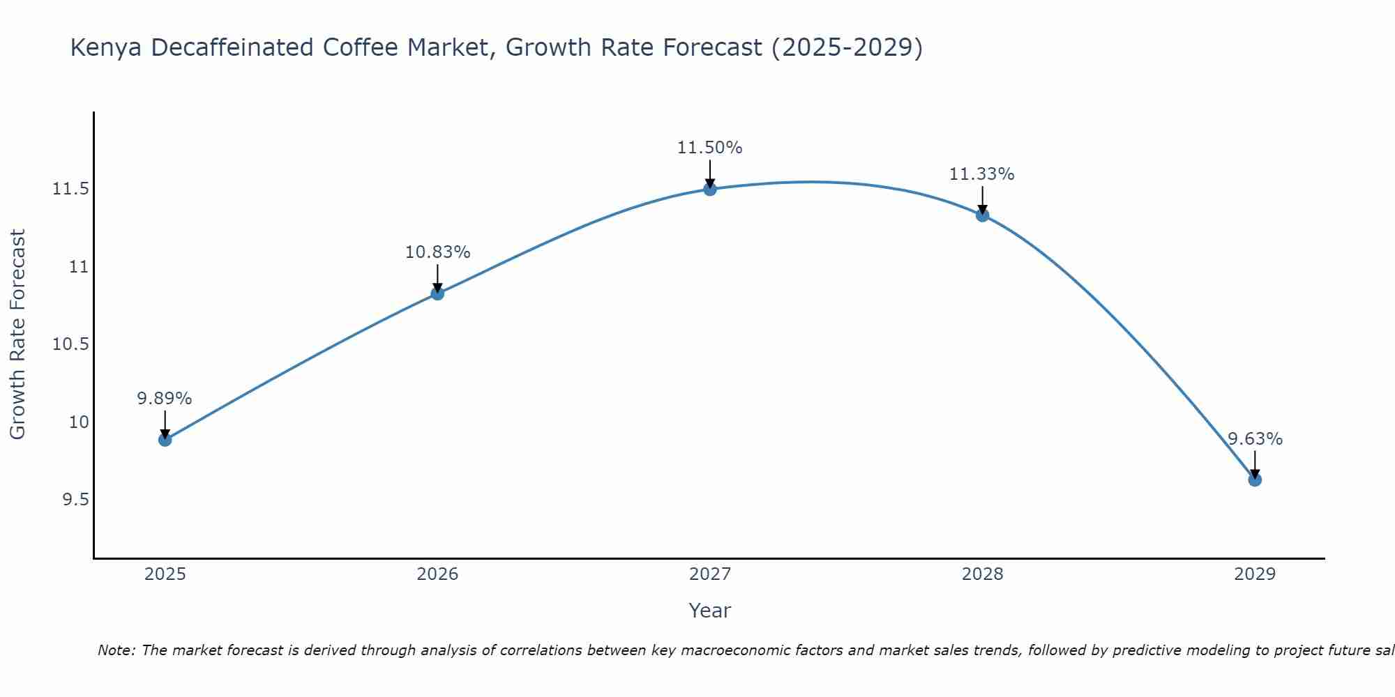 Kenya Decaffeinated Coffee Market Growth Rate