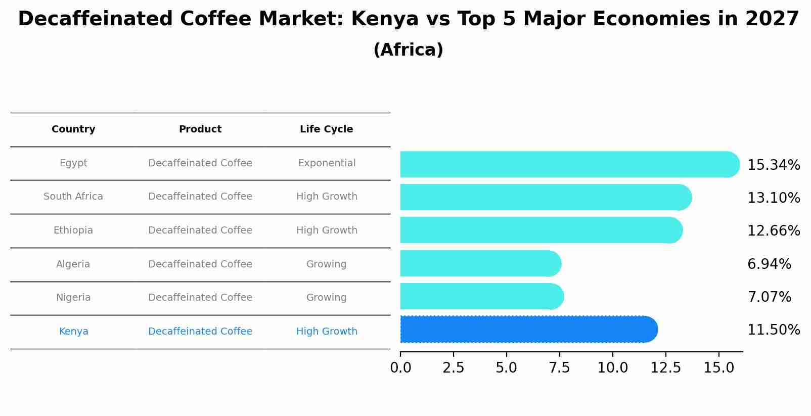 Decaffeinated Coffee Market: Kenya vs Top 5 Major Economies in 2027 (Africa)
