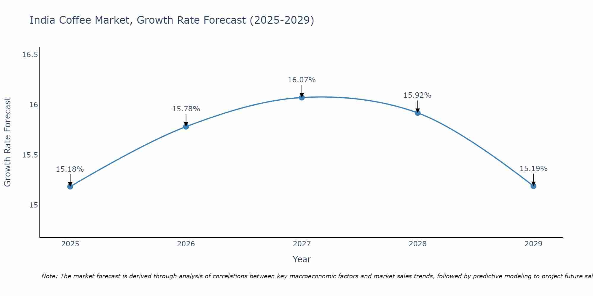 India Coffee Market Growth Rate