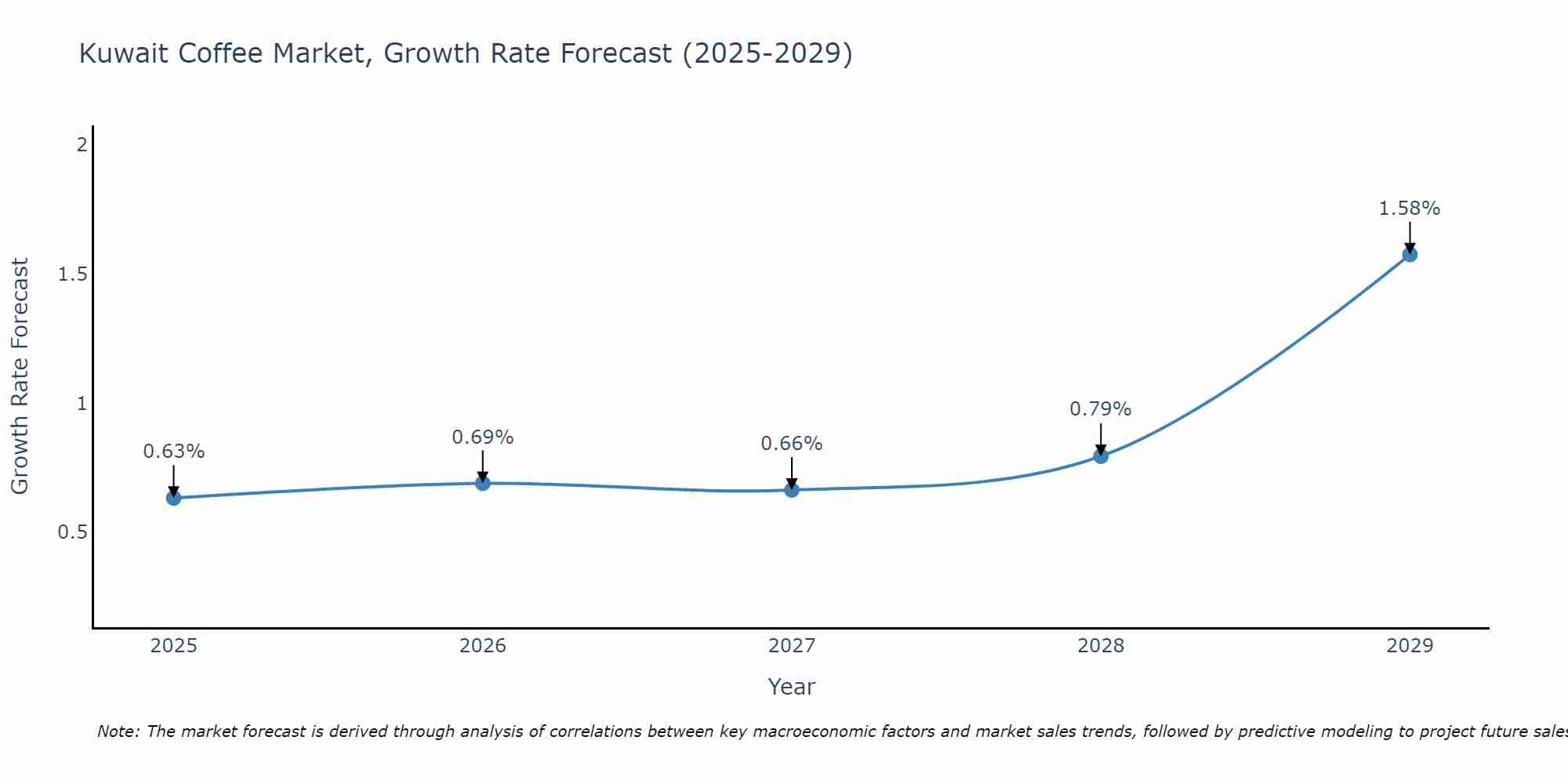 Kuwait Coffee Market Growth Rate