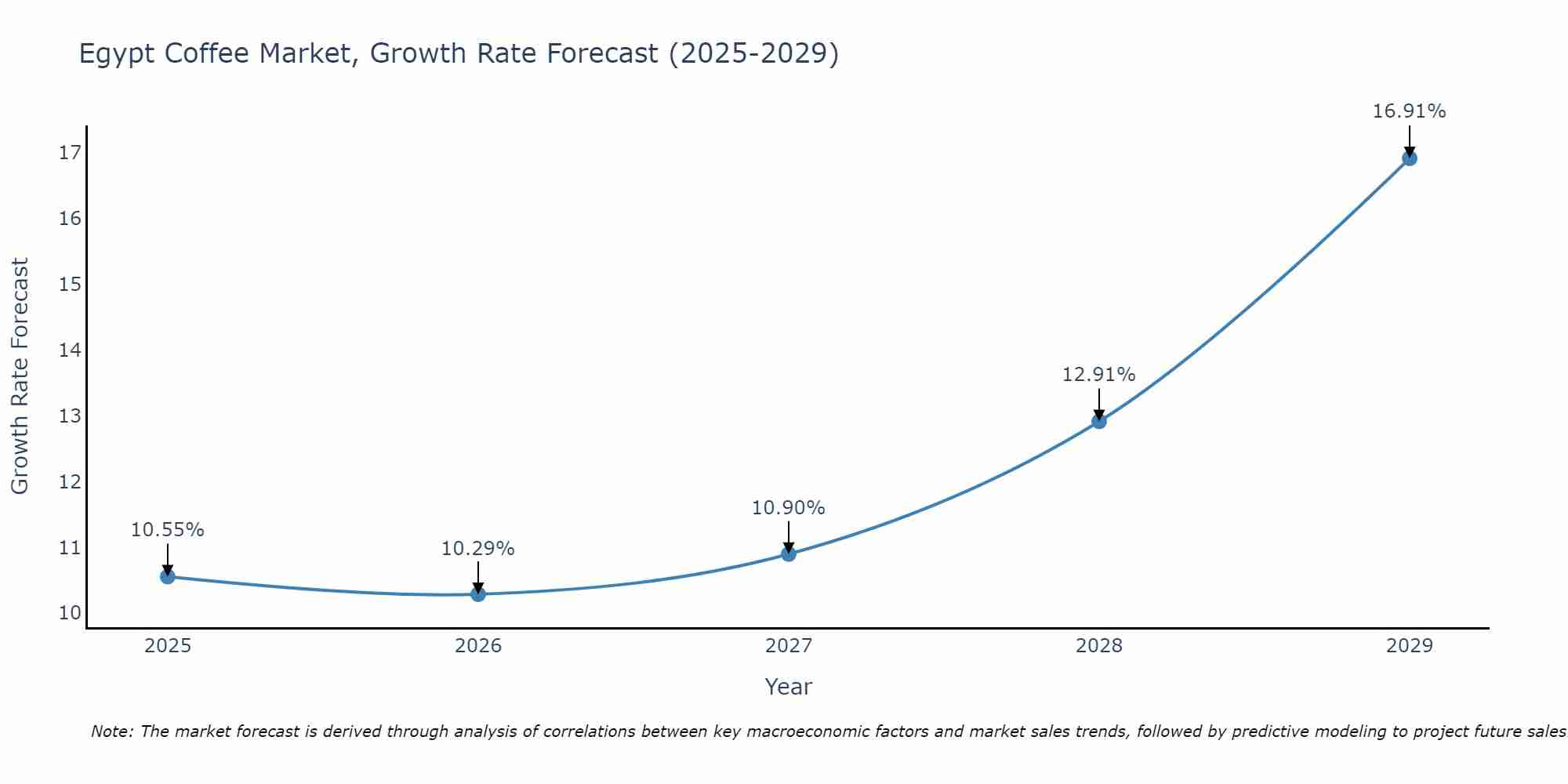 Egypt Coffee Market Growth Rate