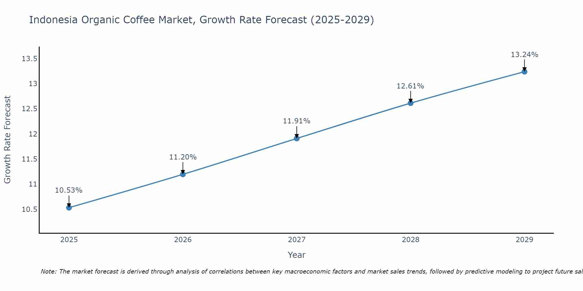Indonesia Organic Coffee Market Growth Rate