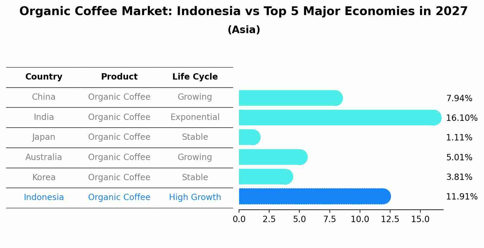 Organic Coffee Market: Indonesia vs Top 5 Major Economies in 2027 (Asia)