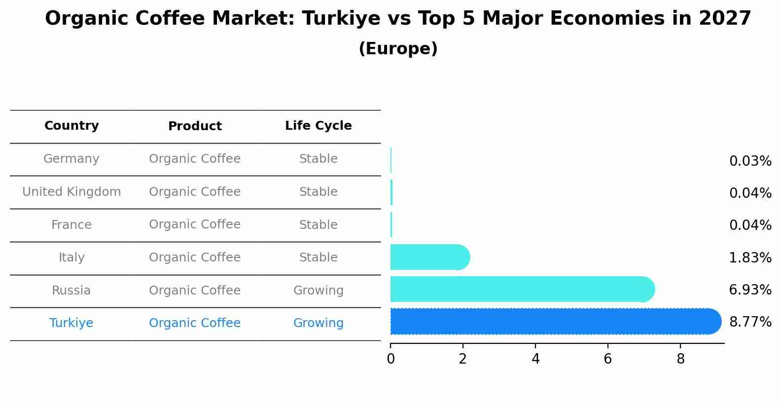 Organic Coffee Market: Turkiye vs Top 5 Major Economies in 2027 (Europe)