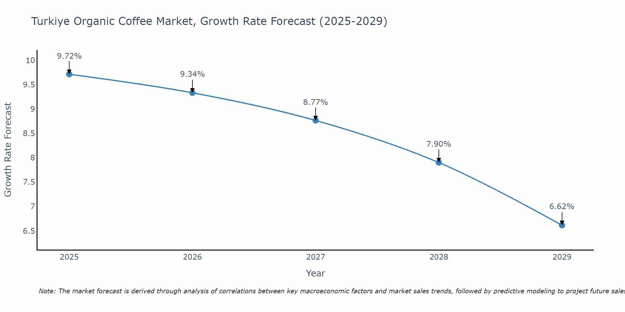 Turkiye Organic Coffee Market Growth Rate