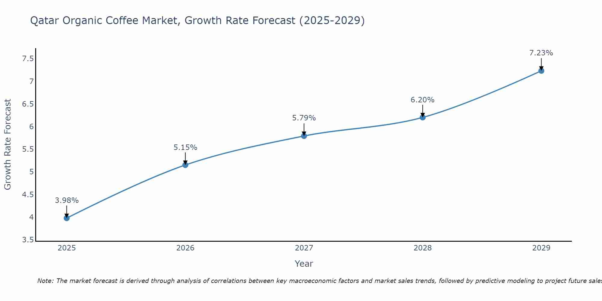 Qatar Organic Coffee Market Growth Rate