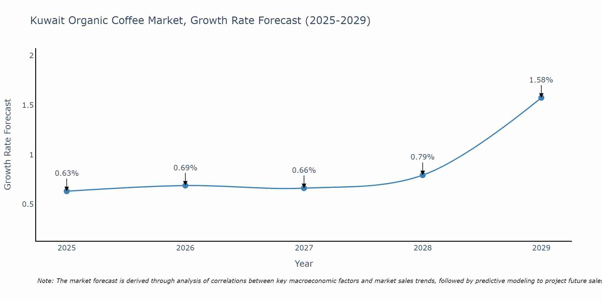Kuwait Organic Coffee Market Growth Rate