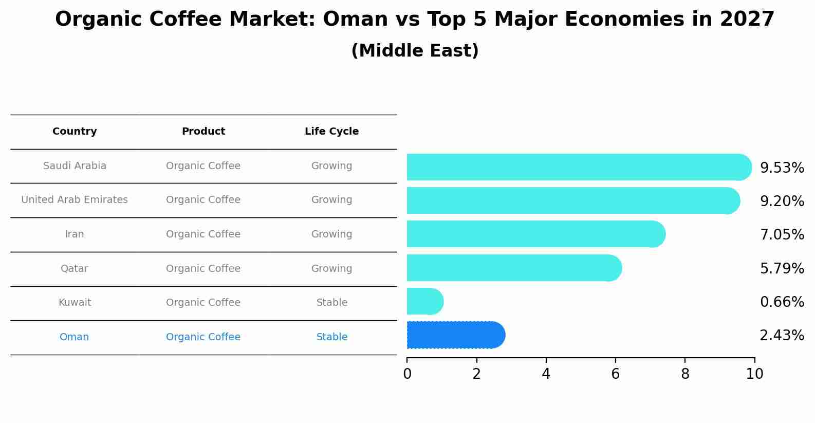 Organic Coffee Market: Oman vs Top 5 Major Economies in 2027 (Middle East)