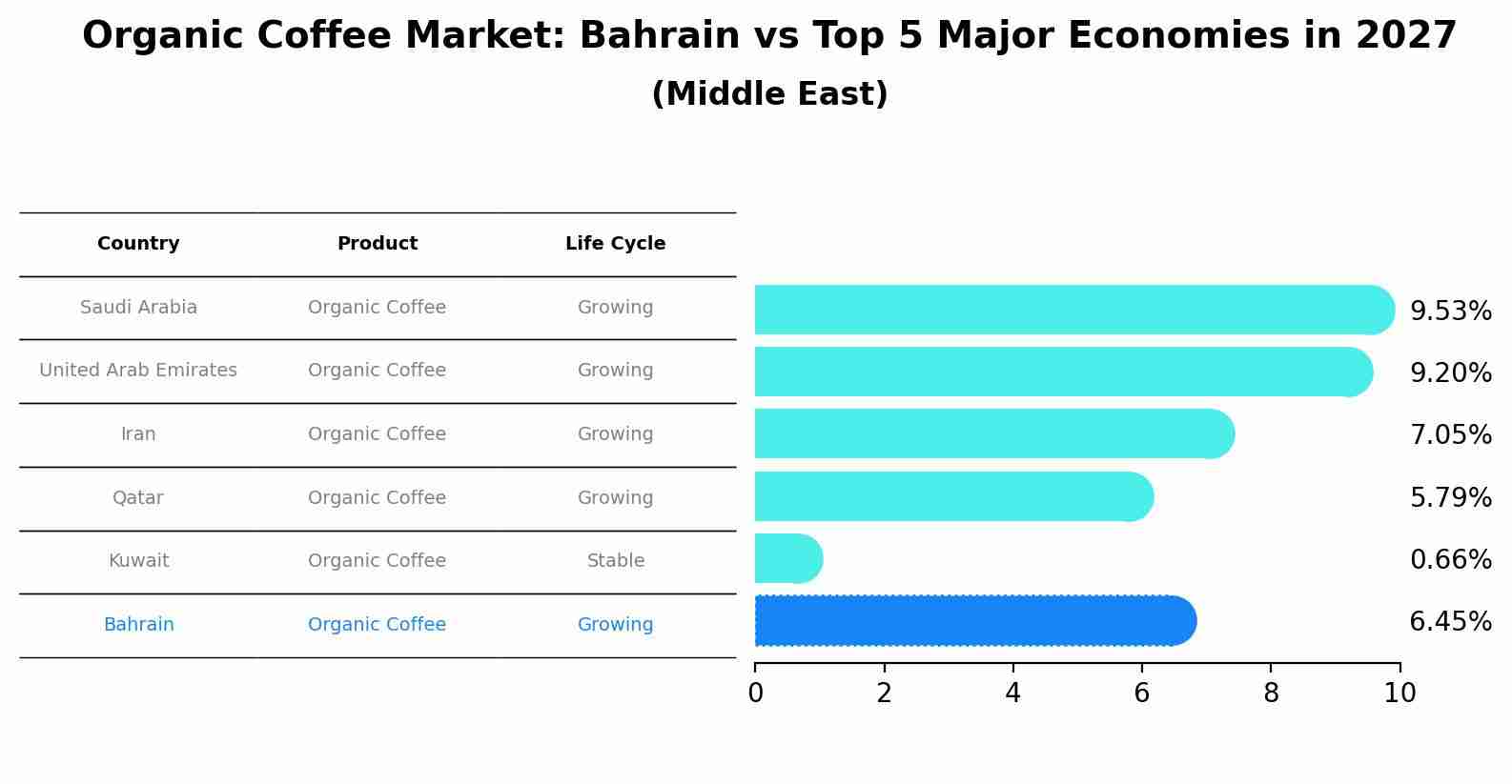 Organic Coffee Market: Bahrain vs Top 5 Major Economies in 2027 (Middle East)