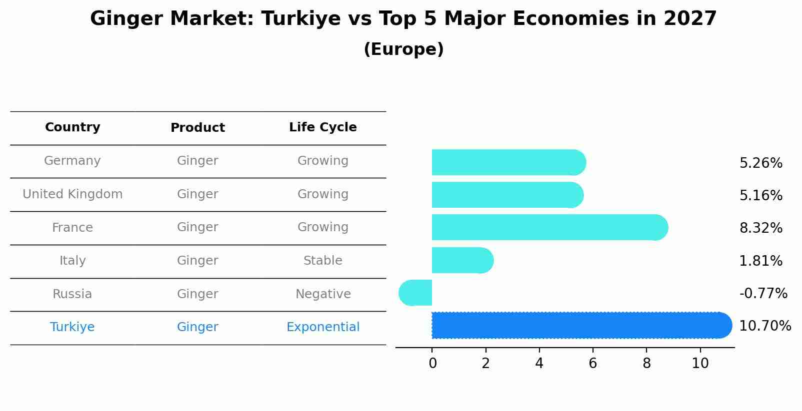 Ginger Market: Turkiye vs Top 5 Major Economies in 2027 (Europe)