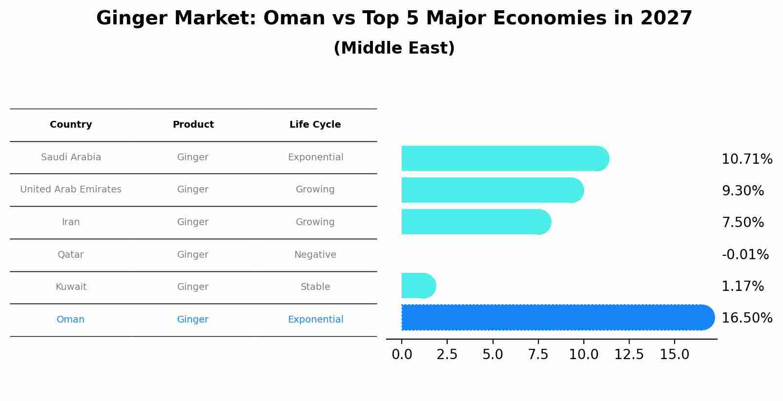 Ginger Market: Oman vs Top 5 Major Economies in 2027 (Middle East)