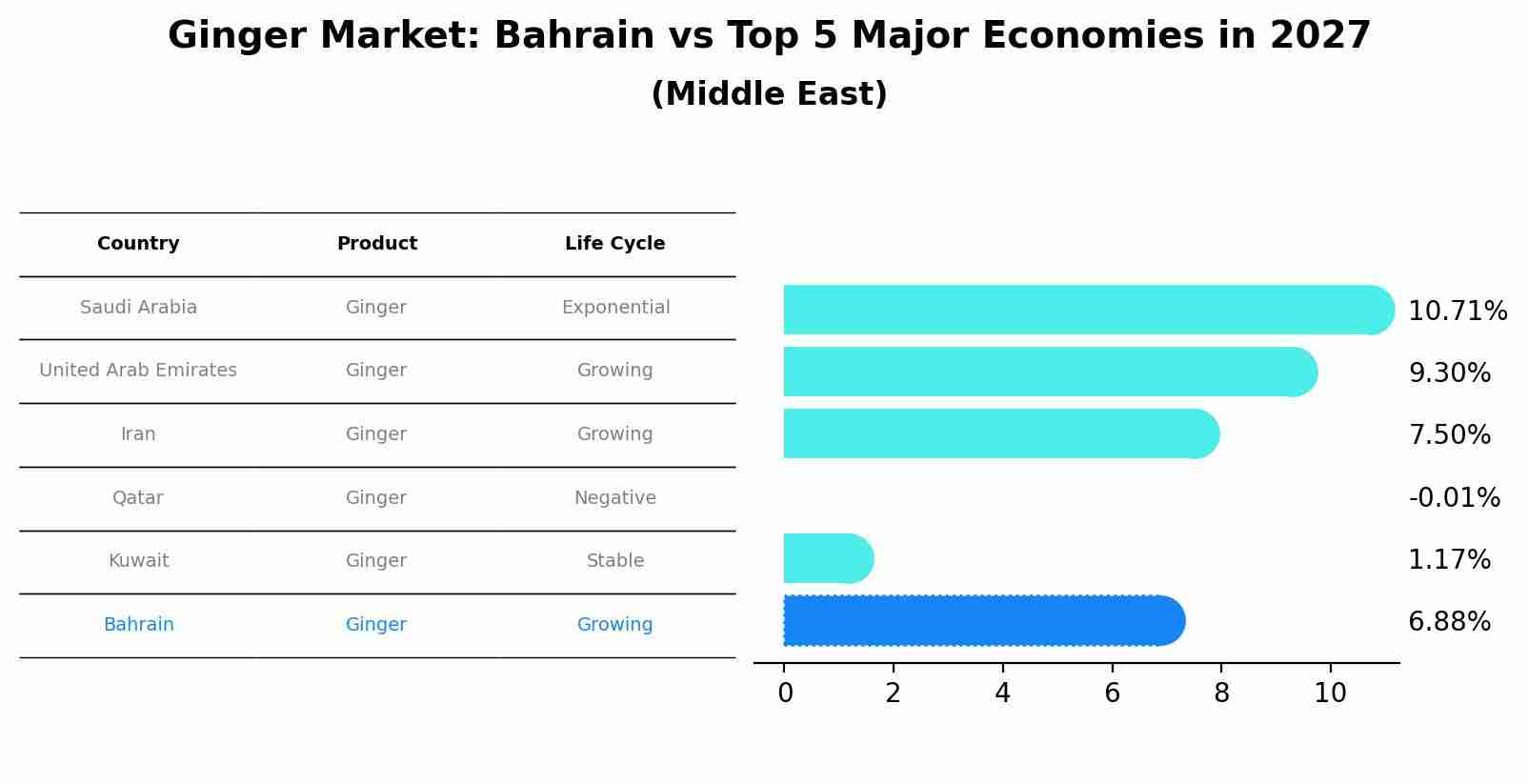 Ginger Market: Bahrain vs Top 5 Major Economies in 2027 (Middle East)
