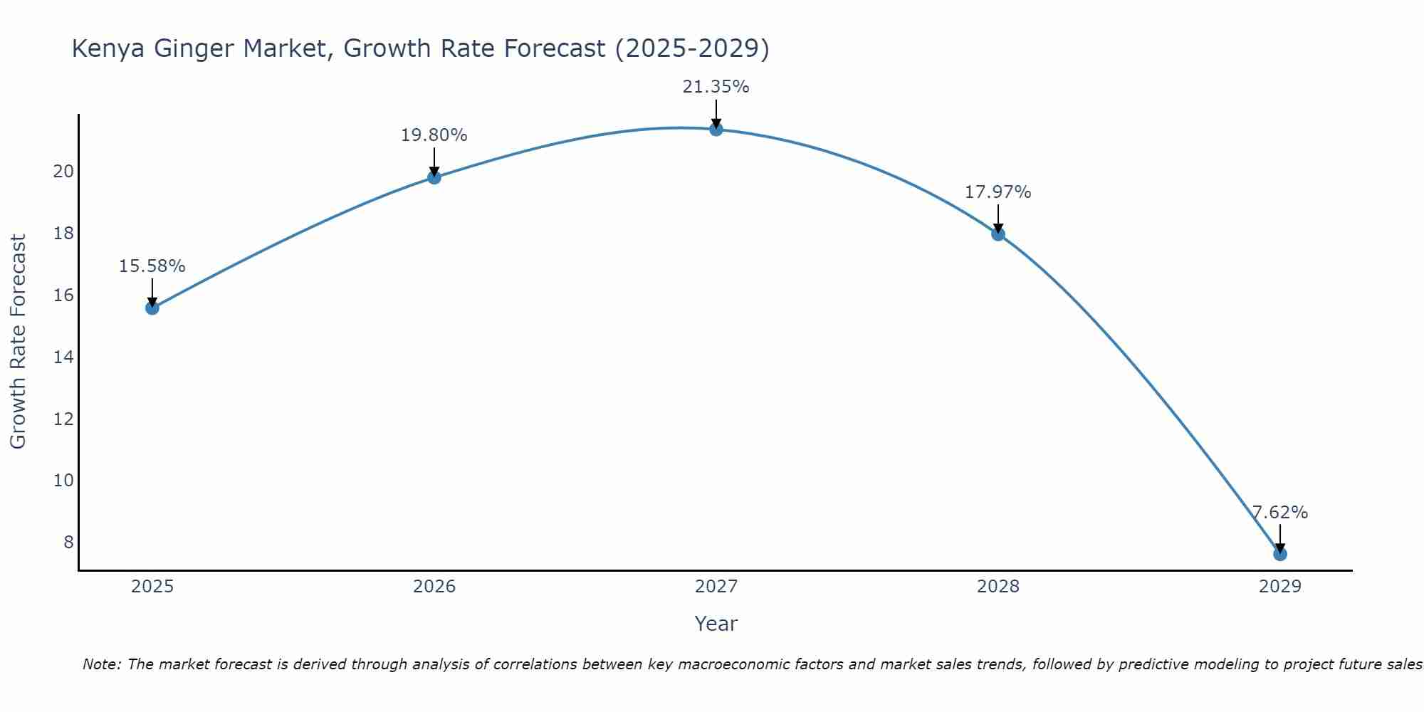 Kenya Ginger Market Growth Rate