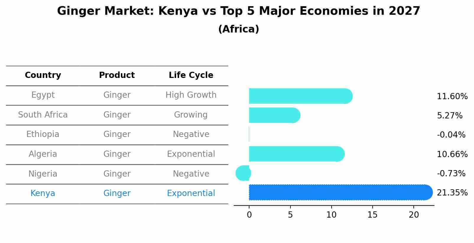 Ginger Market: Kenya vs Top 5 Major Economies in 2027 (Africa)