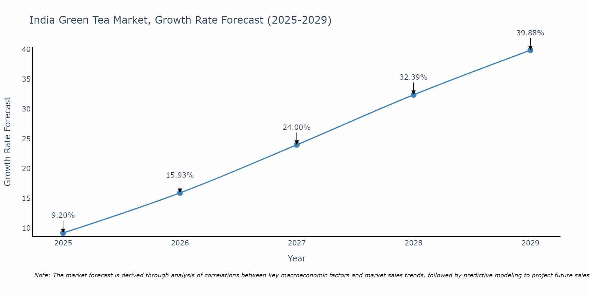 India Green Tea Market Growth Rate