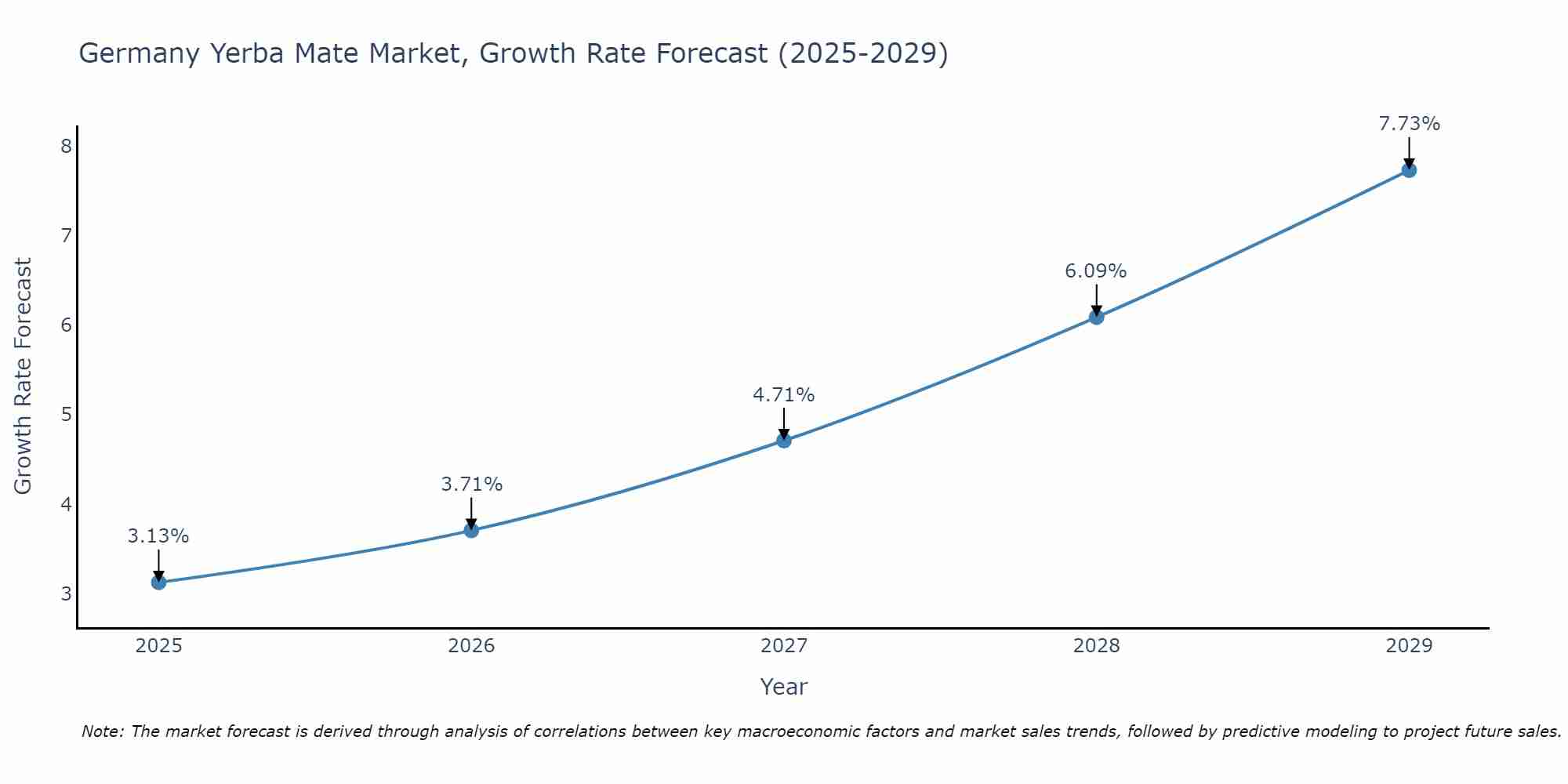 Germany Yerba Mate Market Growth Rate
