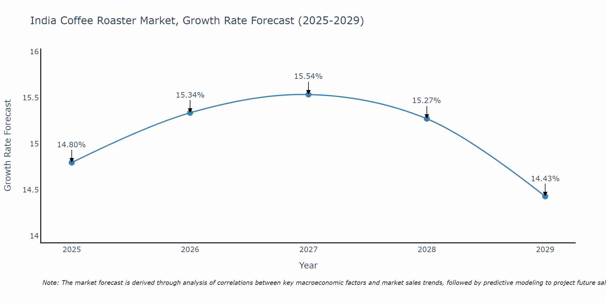 India Coffee Roaster Market Growth Rate
