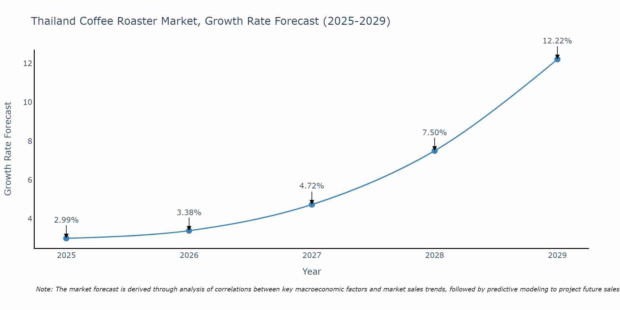 Thailand Coffee Roaster Market Growth Rate