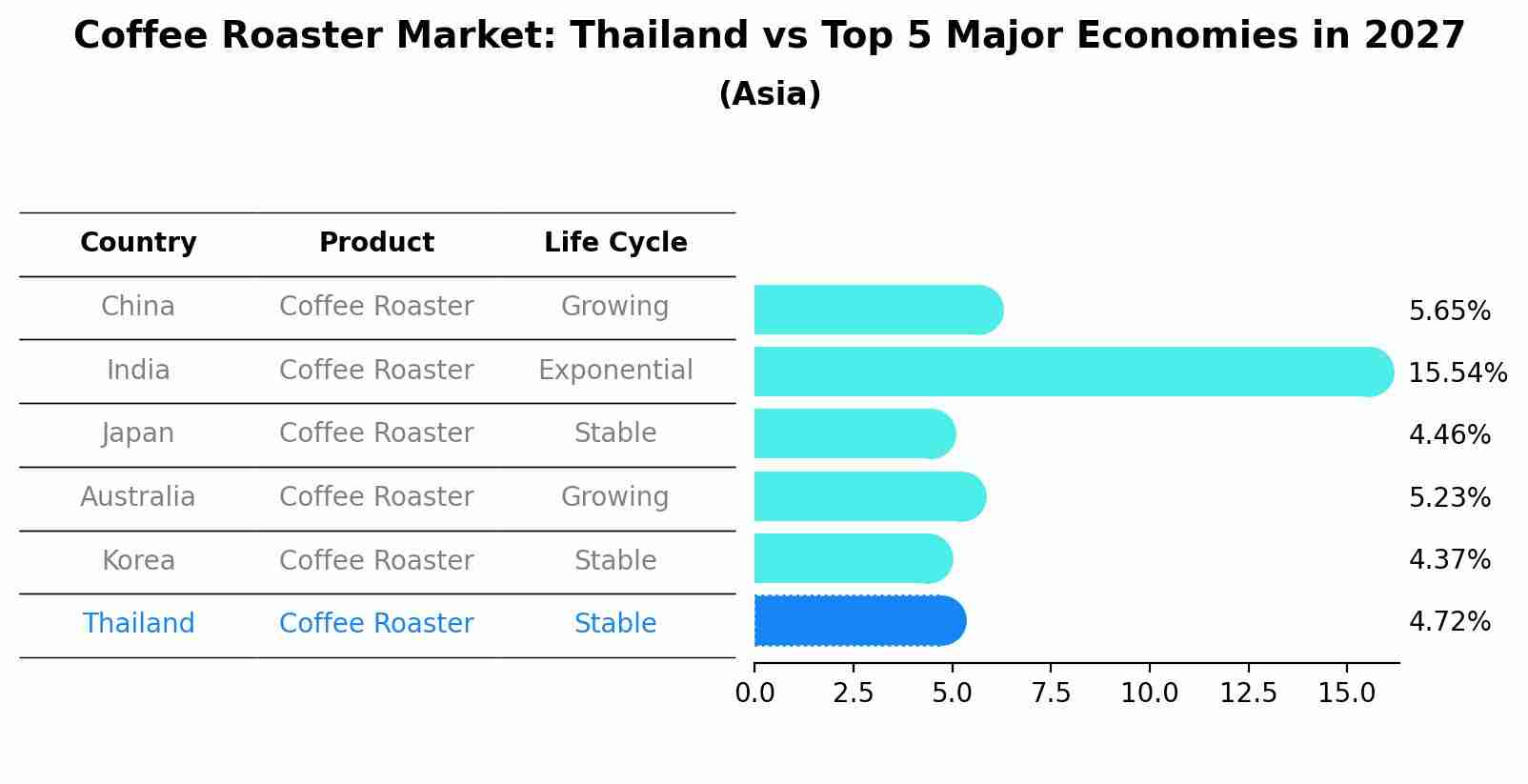 Coffee Roaster Market: Thailand vs Top 5 Major Economies in 2027 (Asia)