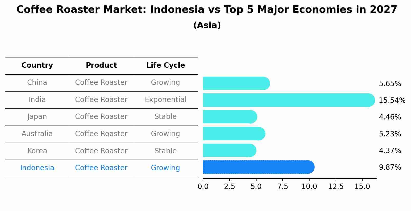 Coffee Roaster Market: Indonesia vs Top 5 Major Economies in 2027 (Asia)