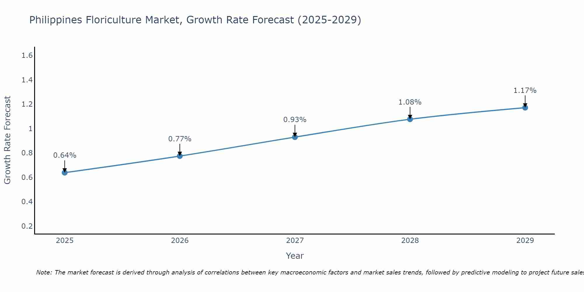Philippines Floriculture Market Growth Rate
