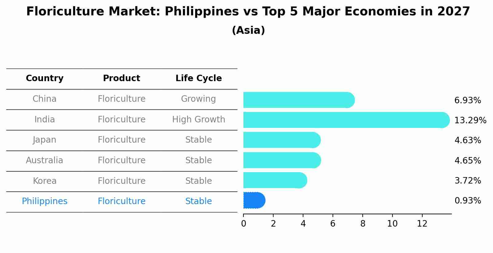 Floriculture Market: Philippines vs Top 5 Major Economies in 2027 (Asia)