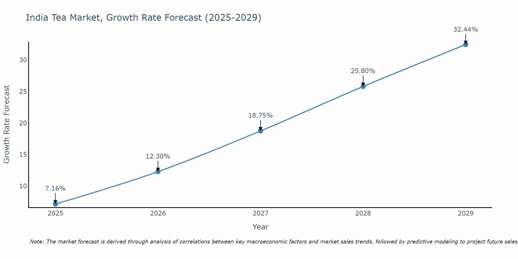 India Tea Market Growth Rate