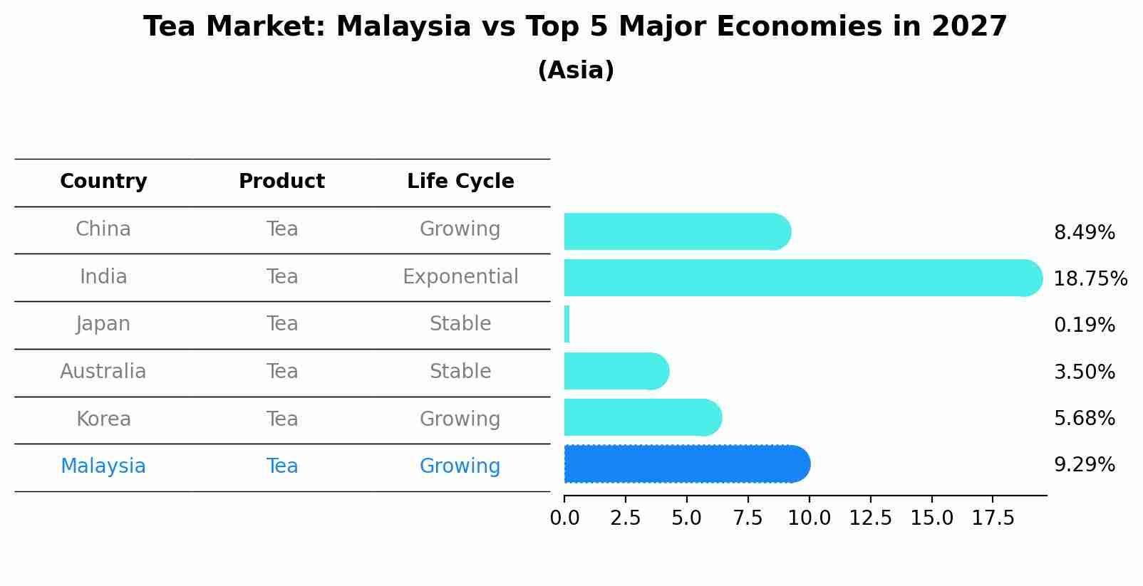 Tea Market: Malaysia vs Top 5 Major Economies in 2027 (Asia)